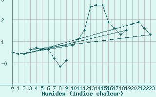 Courbe de l'humidex pour Gttingen