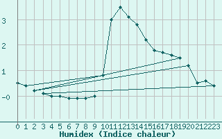 Courbe de l'humidex pour Belfort-Dorans (90)