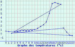 Courbe de tempratures pour Diepholz