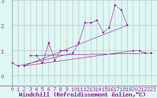 Courbe du refroidissement olien pour Nancy - Ochey (54)