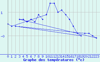 Courbe de tempratures pour Schauenburg-Elgershausen