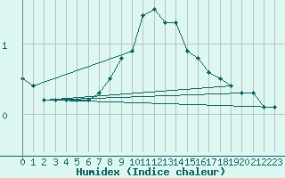 Courbe de l'humidex pour Marnitz