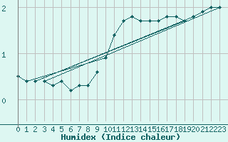 Courbe de l'humidex pour Eisenach