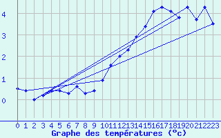 Courbe de tempratures pour Mcon (71)