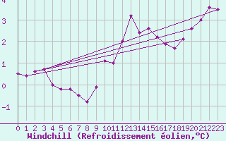 Courbe du refroidissement olien pour Rmering-ls-Puttelange (57)
