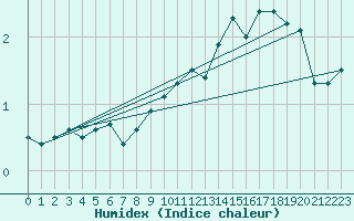 Courbe de l'humidex pour Bagaskar