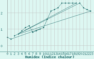 Courbe de l'humidex pour Renwez (08)