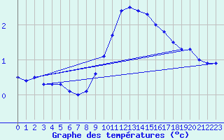 Courbe de tempratures pour Waibstadt