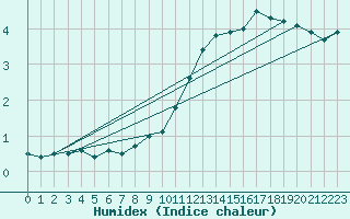 Courbe de l'humidex pour Meiningen