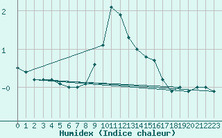 Courbe de l'humidex pour Muskau, Bad