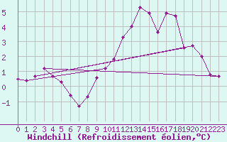 Courbe du refroidissement olien pour Roches Point