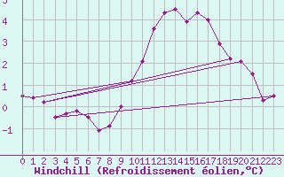 Courbe du refroidissement olien pour Marignane (13)