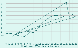 Courbe de l'humidex pour Evionnaz