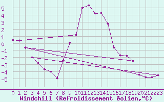 Courbe du refroidissement olien pour C. Budejovice-Roznov