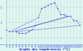 Courbe de tempratures pour Gsgen