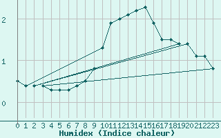 Courbe de l'humidex pour Gsgen