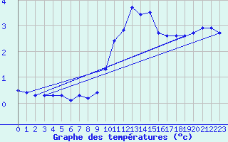 Courbe de tempratures pour Carpentras (84)