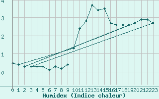 Courbe de l'humidex pour Carpentras (84)