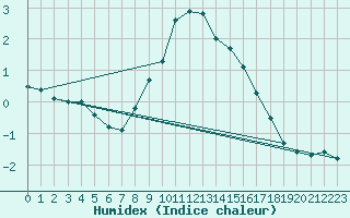 Courbe de l'humidex pour Dellach Im Drautal