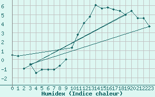 Courbe de l'humidex pour Mont-Saint-Vincent (71)