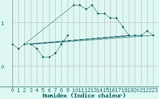 Courbe de l'humidex pour Feuerkogel