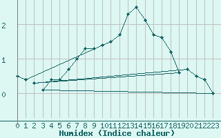 Courbe de l'humidex pour Turi