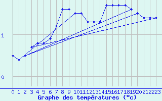 Courbe de tempratures pour Nyhamn