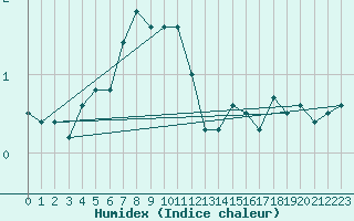 Courbe de l'humidex pour Aboyne