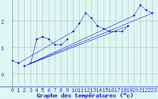 Courbe de tempratures pour Christnach (Lu)