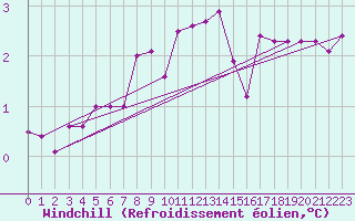 Courbe du refroidissement olien pour Orschwiller (67)