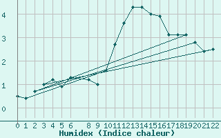 Courbe de l'humidex pour Bruxelles (Be)