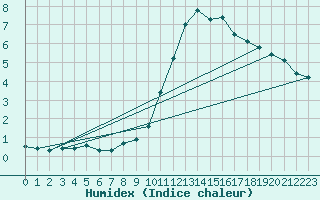 Courbe de l'humidex pour Herhet (Be)