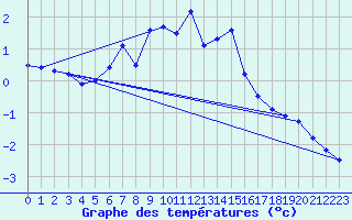 Courbe de tempratures pour Ineu Mountain