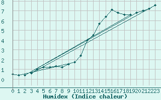 Courbe de l'humidex pour Bellengreville (14)