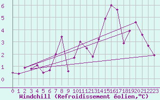 Courbe du refroidissement olien pour Guret Saint-Laurent (23)
