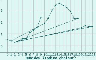 Courbe de l'humidex pour Stora Sjoefallet