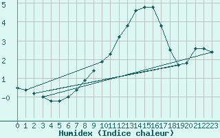 Courbe de l'humidex pour Orebro