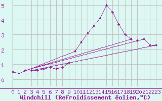 Courbe du refroidissement olien pour Sisteron (04)