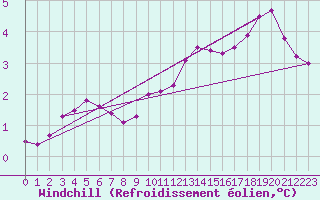 Courbe du refroidissement olien pour Melun (77)