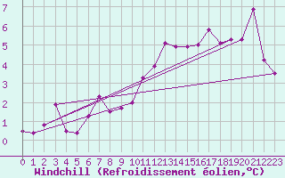 Courbe du refroidissement olien pour Alfeld