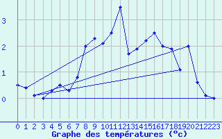 Courbe de tempratures pour Gufuskalar