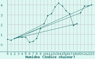 Courbe de l'humidex pour Waldmunchen