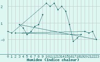 Courbe de l'humidex pour Mhling