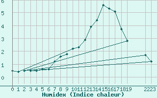 Courbe de l'humidex pour Boulaide (Lux)