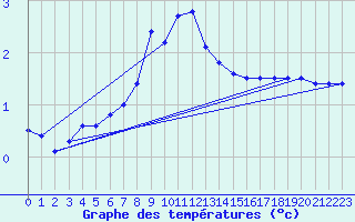 Courbe de tempratures pour Postojna