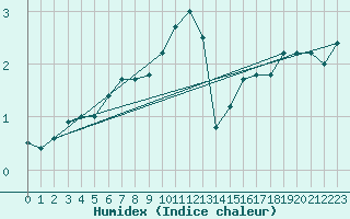 Courbe de l'humidex pour Munte (Be)