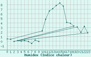 Courbe de l'humidex pour Talarn