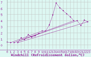 Courbe du refroidissement olien pour Neu Ulrichstein