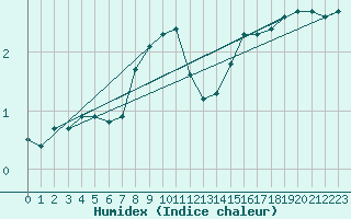 Courbe de l'humidex pour Bouligny (55)