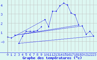 Courbe de tempratures pour Villacher Alpe